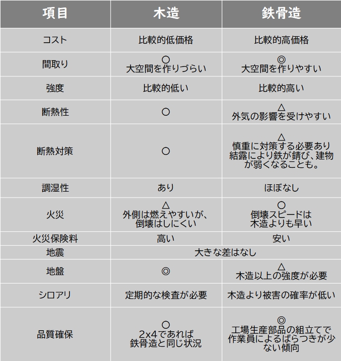 木造と鉄骨造の比較