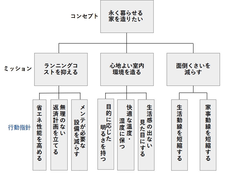 行動指針